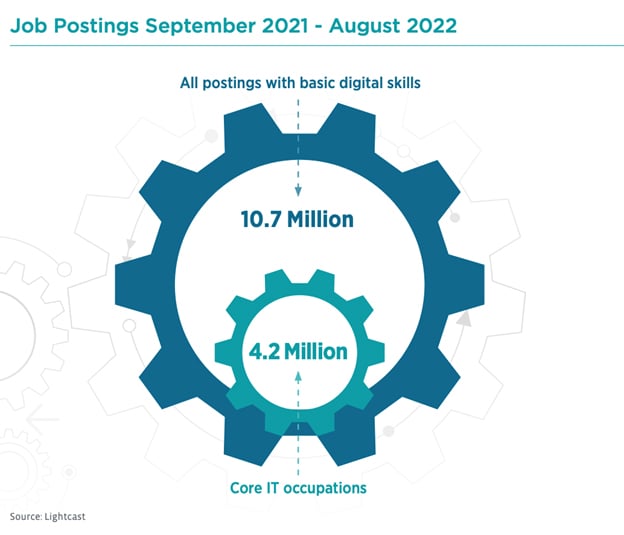 IT Job Postings