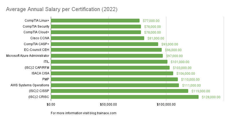 Average-Annual-Salary-per-Certification-2022