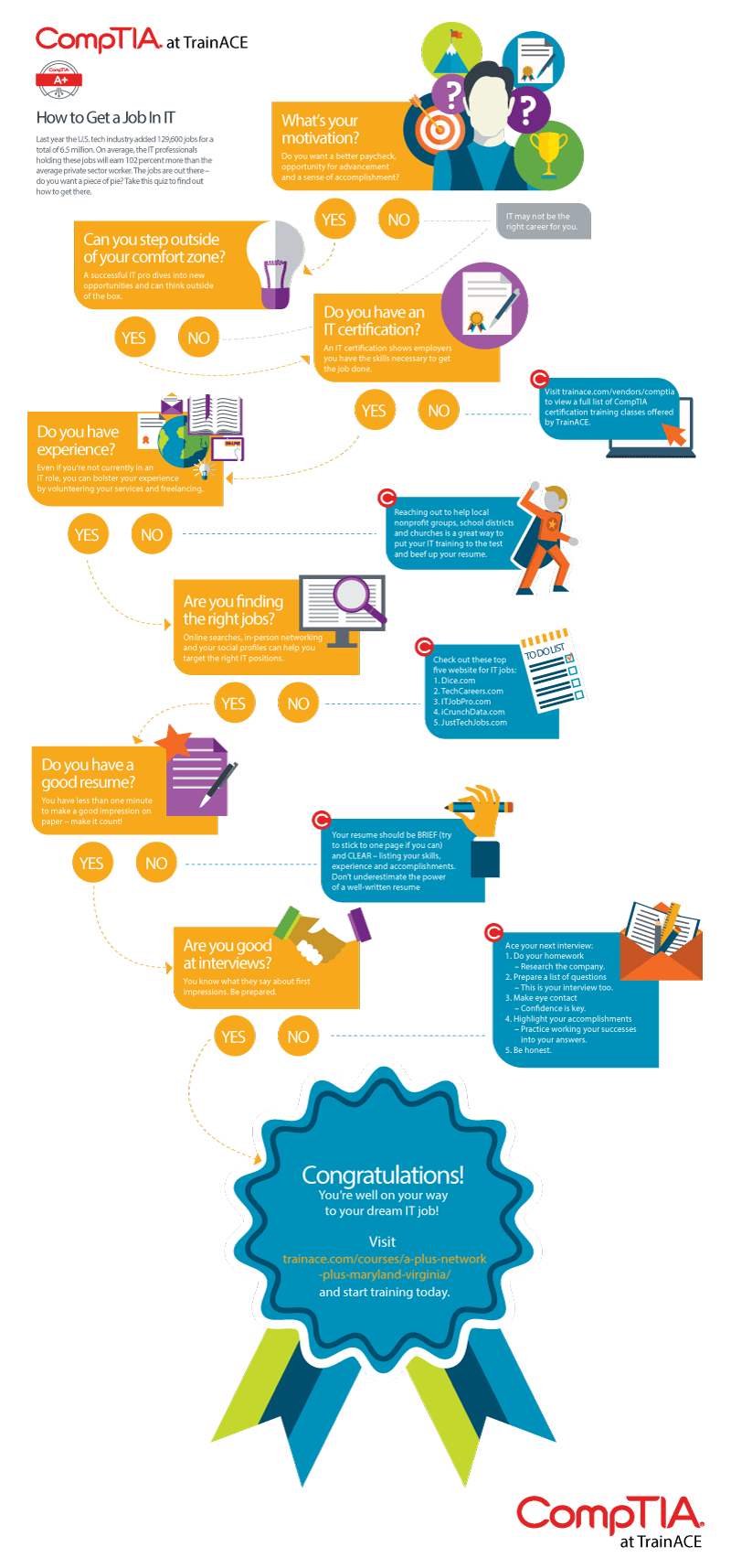 How to get a job in IT with Comptia A+ training