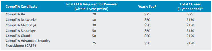 CompTIA CEUs